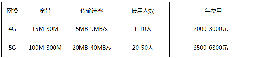 北京5g和4g宽带价格对比